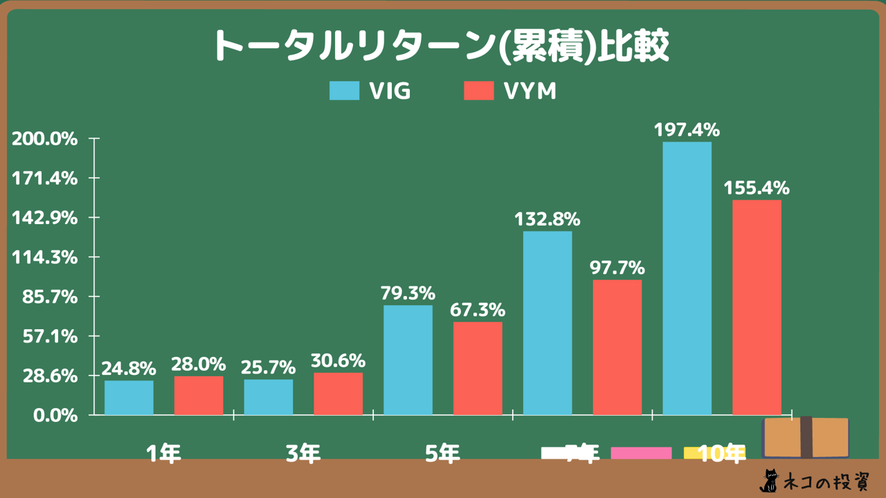 VIG・VYMへ過去に投資していた場合の累積トータルリターン