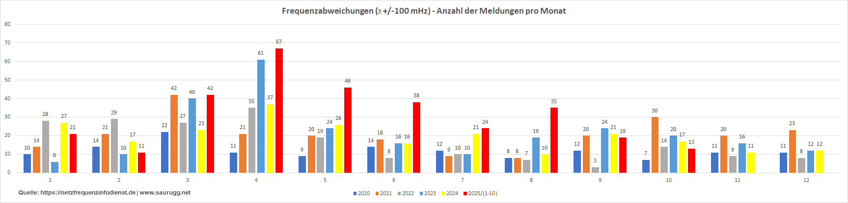 frequenzabweichungen - Anzahl pro Monat Frequenzabweichungen anzahl pro monat