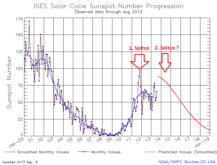 Doppelspitze im aktuellen Sonnenfleckenzyklus ? 2 Sonnenfleckenzyklus 2013