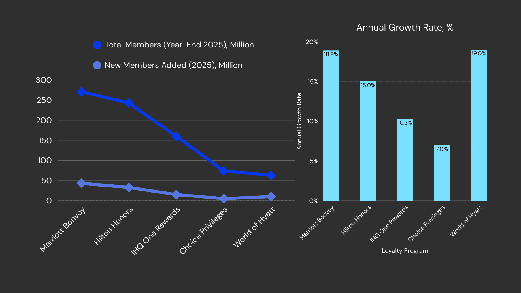 Key Changes to Hotel Loyalty Programs in 2025-2026 And How This Has Affected Brand Loyalty 3 Growth in 2025 of the largest hotel loyalty programs