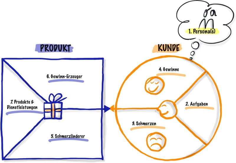 Canvas Value Proposition
