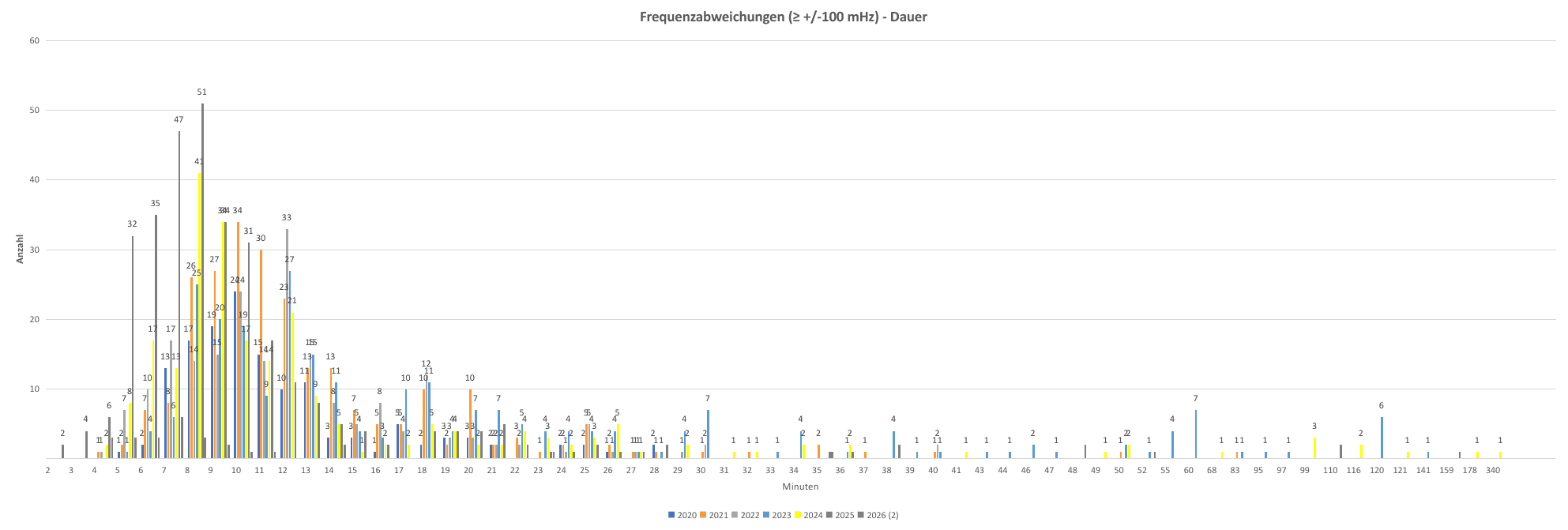 Frequenzabweichungen - Dauer Frequenzabweichungen - Dauer