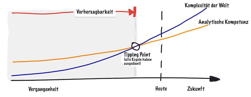 Komplexität Analytisch
