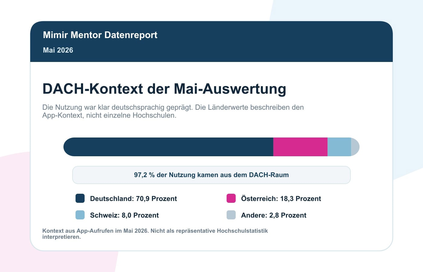 Plagiatsprüfung Statistik Mai 2026: Paraphrasen In Premium-Prüfungen 2 DACH-Kontext der Plagiatsprüfung Statistik Mai 2026 mit 97,2 Prozent Nutzung aus Deutschland Österreich und Schweiz