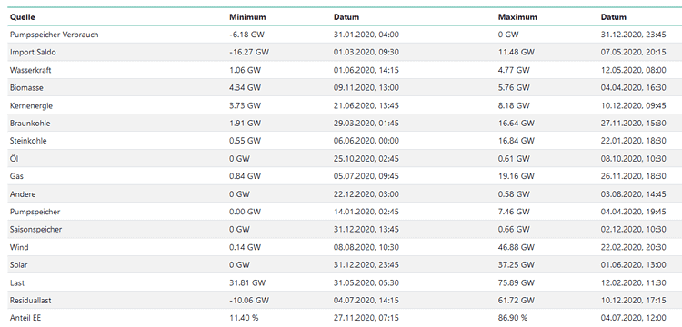 2020 - Extremwerte Strom