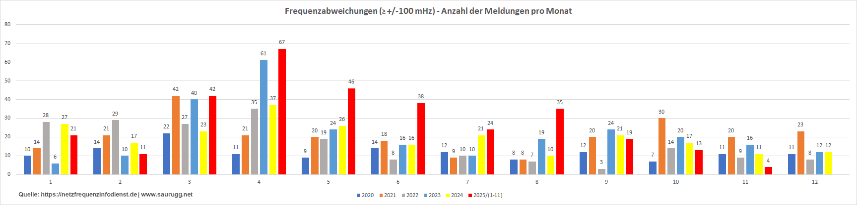 frequenzabweichungen - Anzahl pro Monat Frequenzabweichungen anzahl pro monat