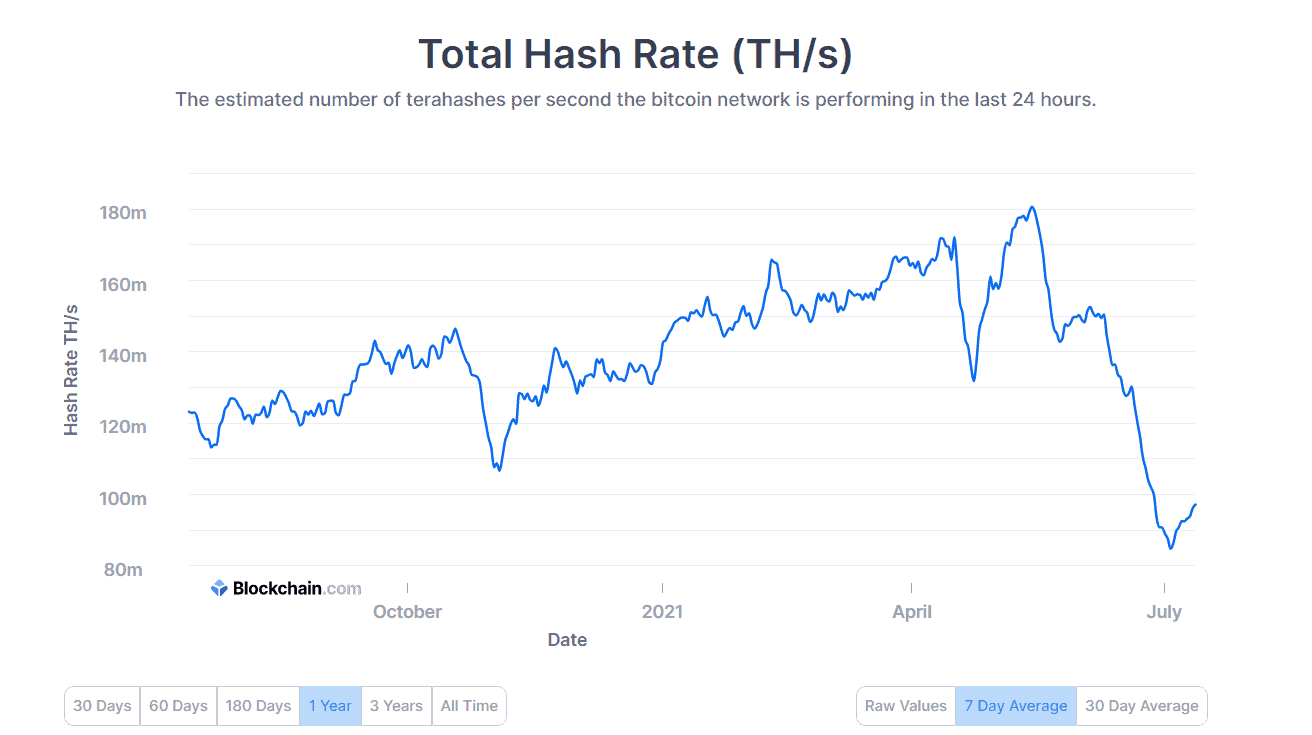 Bitcoin Network Daily worth of transactions in USD at a minimal of six months 5 Bitcoin hashrate. Source: Blockchain.com
