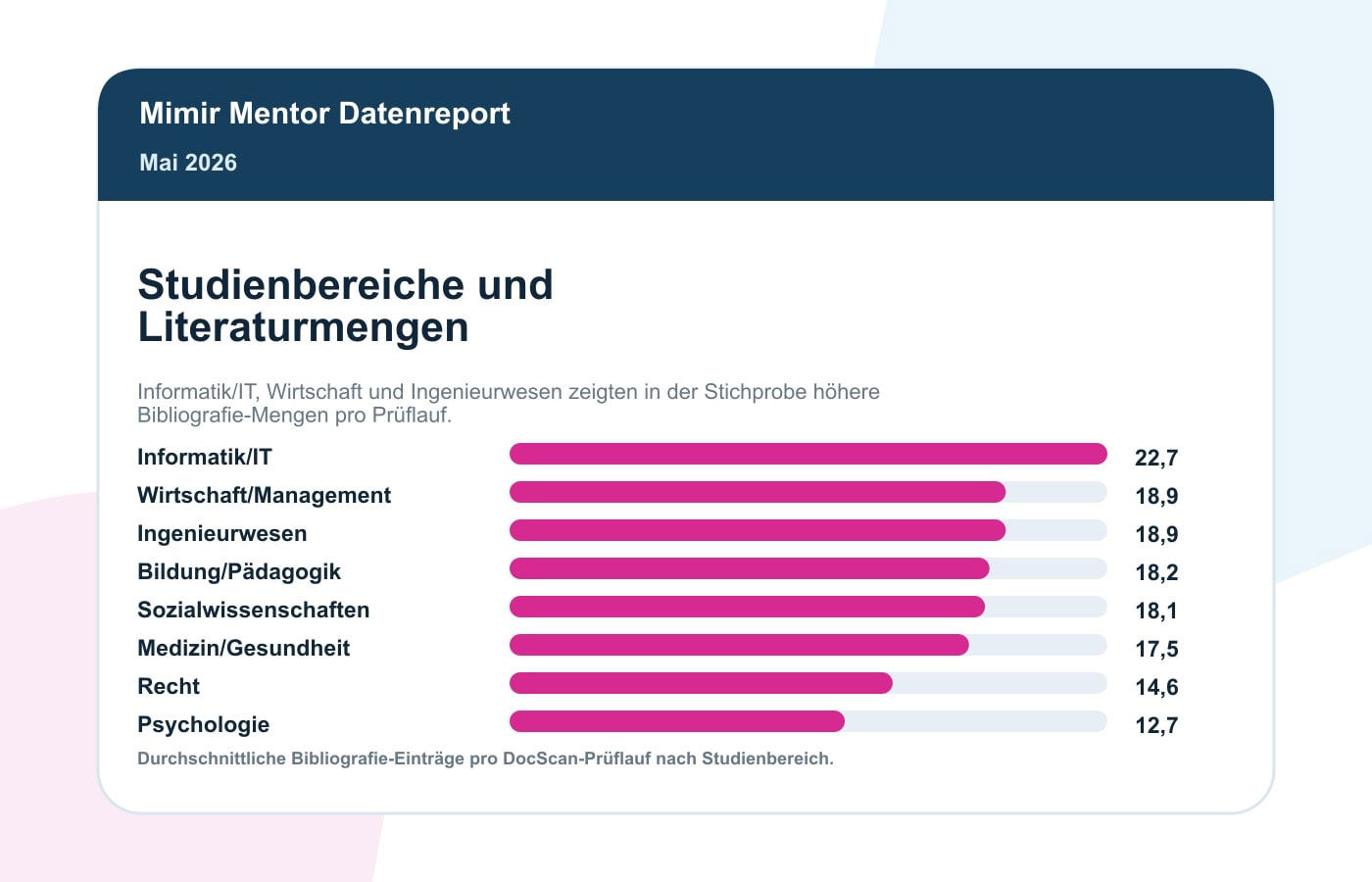 Literatur-Statistik Mai 2026: Quellen Und Zitationen In 1.000 Prüfungen 7 Bibliografie Einträge nach Studienbereich im Mimir Literaturreport Mai 2026