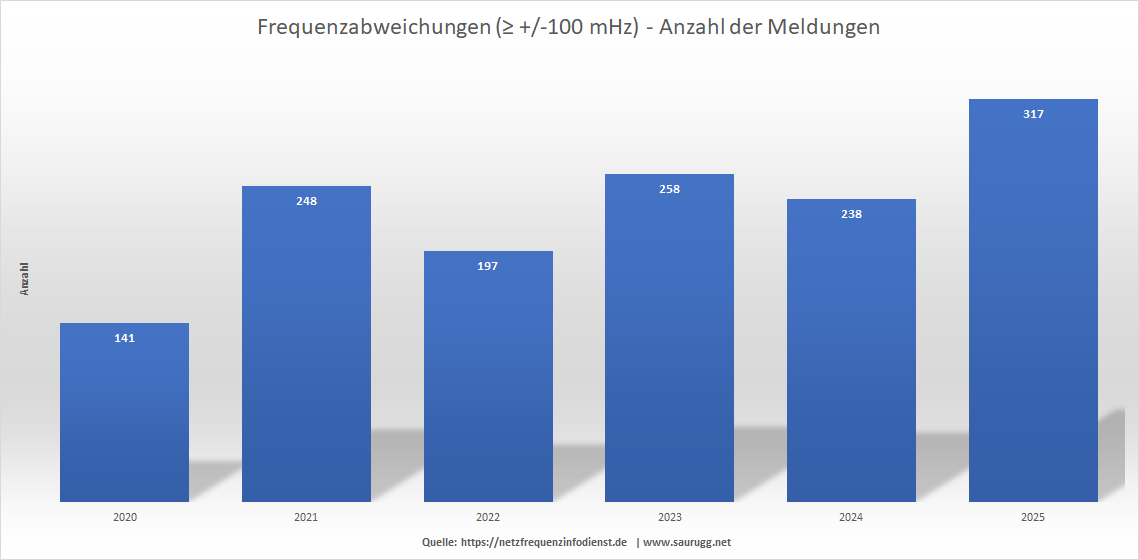 Frequenzabweichungen - Anzahl pro Jahr Frequenzabweichungen anzahl pro jahr