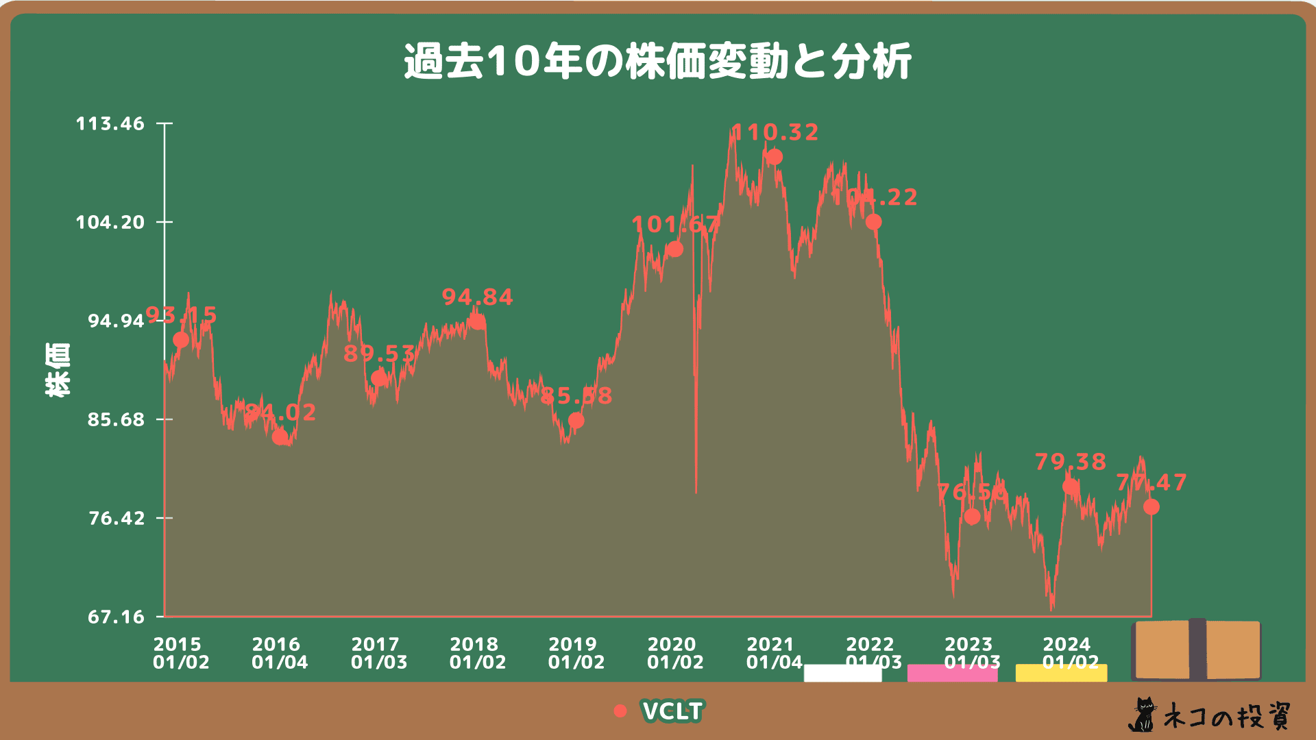VCLT株価チャート