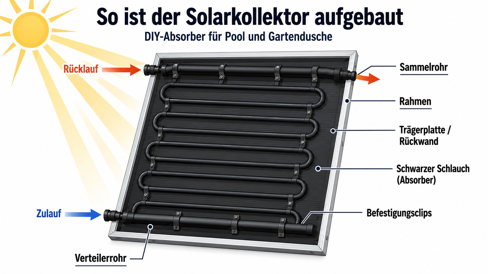 Aufbau des Solarkollektors