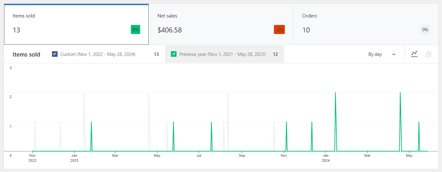 Clothing category variation report chart view in WooCommerce