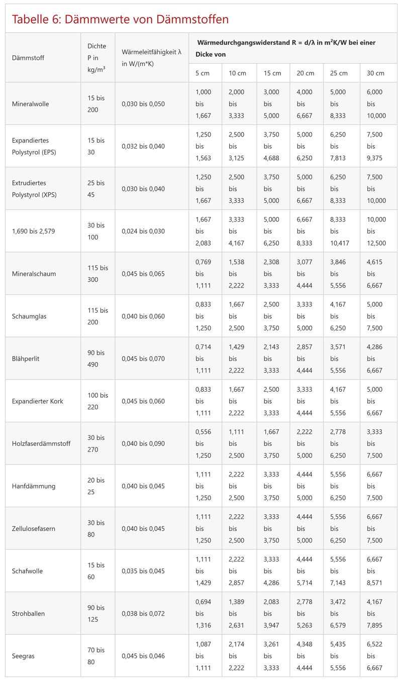 Dämmwerte von Dämmstoffen