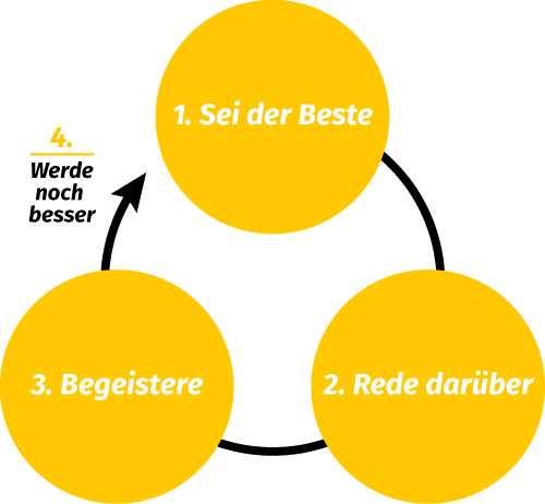 Smartes Marketing Kreislauf-Diagramm