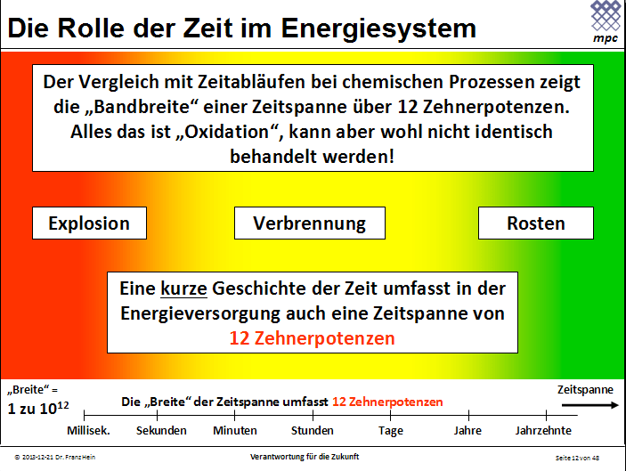 Die Rolle der Zeit im Energiesystem Die Rolle Der Zeit Im Energiesystem