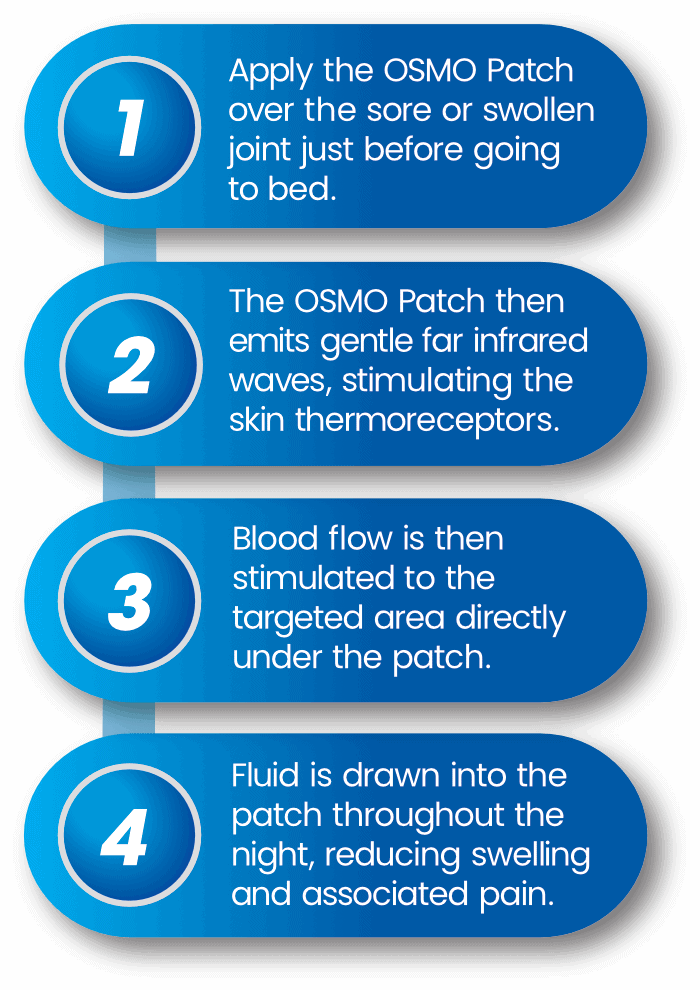 The 4 steps of the process described. Step 1: Apply the OSMO Patch over the sore or swollen joint just before going to bed. Step 2: The OSMO Patch then emits gentle far infrared waves, stimulating the skin thermoreceptors. Step 3: Blood flow is then stiumulated to the targeted area directly under the patch. Step 4: Fluid is drawn into the patch throughout the night, reducing swelling and associated pain.
