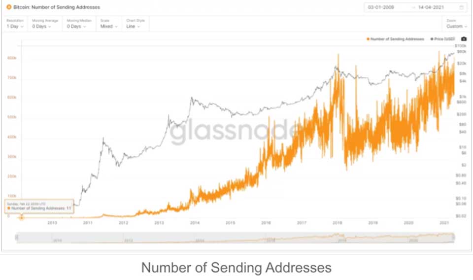 Number of sending and receiving addresses Number of sending and receiving addresses
