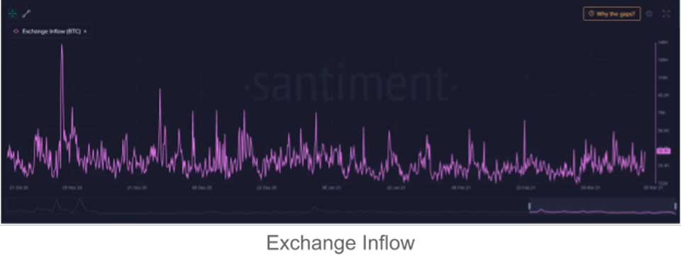 Inflow of exchanges Inflow of exchanges