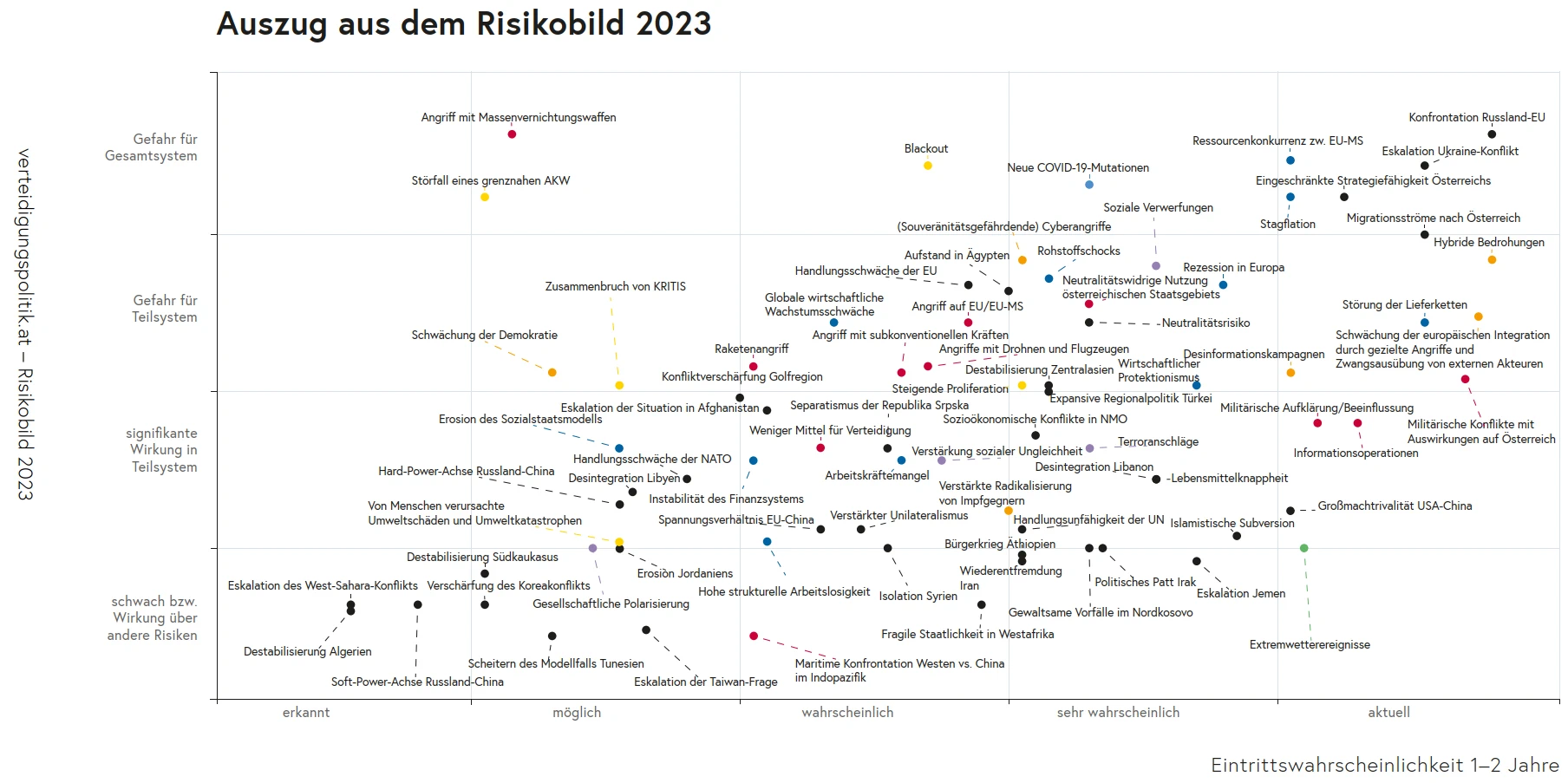 Risikobild 2023 Risikobild 2023