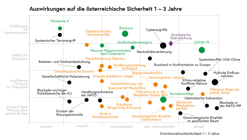 SPJV21 - Auswirkungen auf die österreichische Sicherheit 1 – 3 Jahre SPJV21 - Auswirkungen auf die österreichische Sicherheit 1 – 3 Jahre