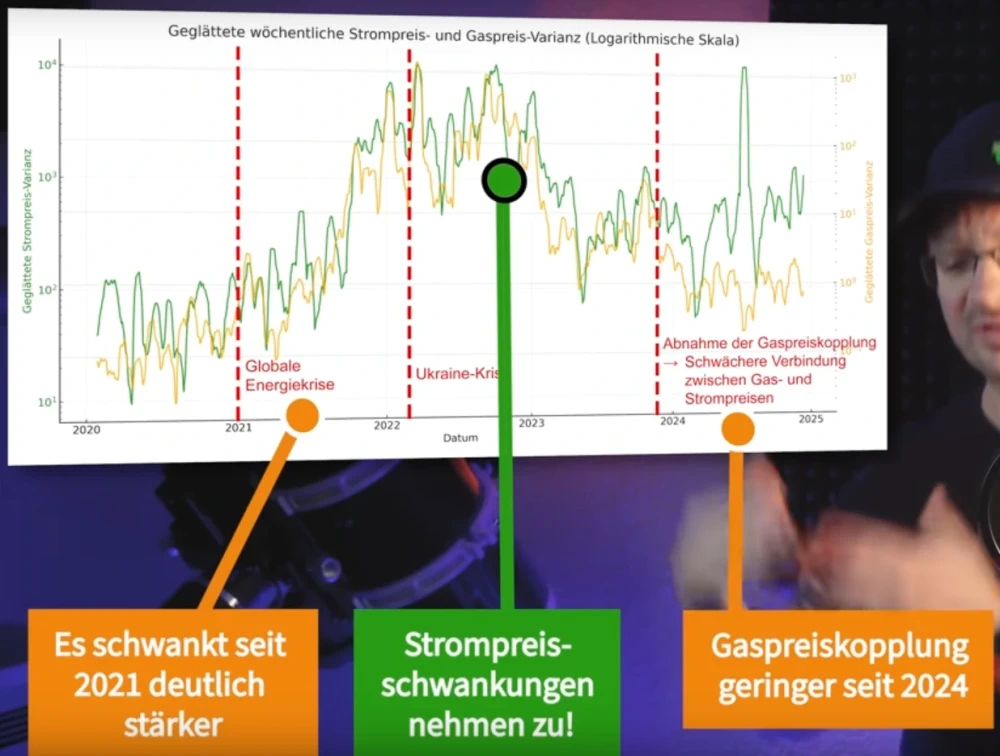 Strompreisvarianz DE 2020-2025 Strompreisvarianz De 2020 2025