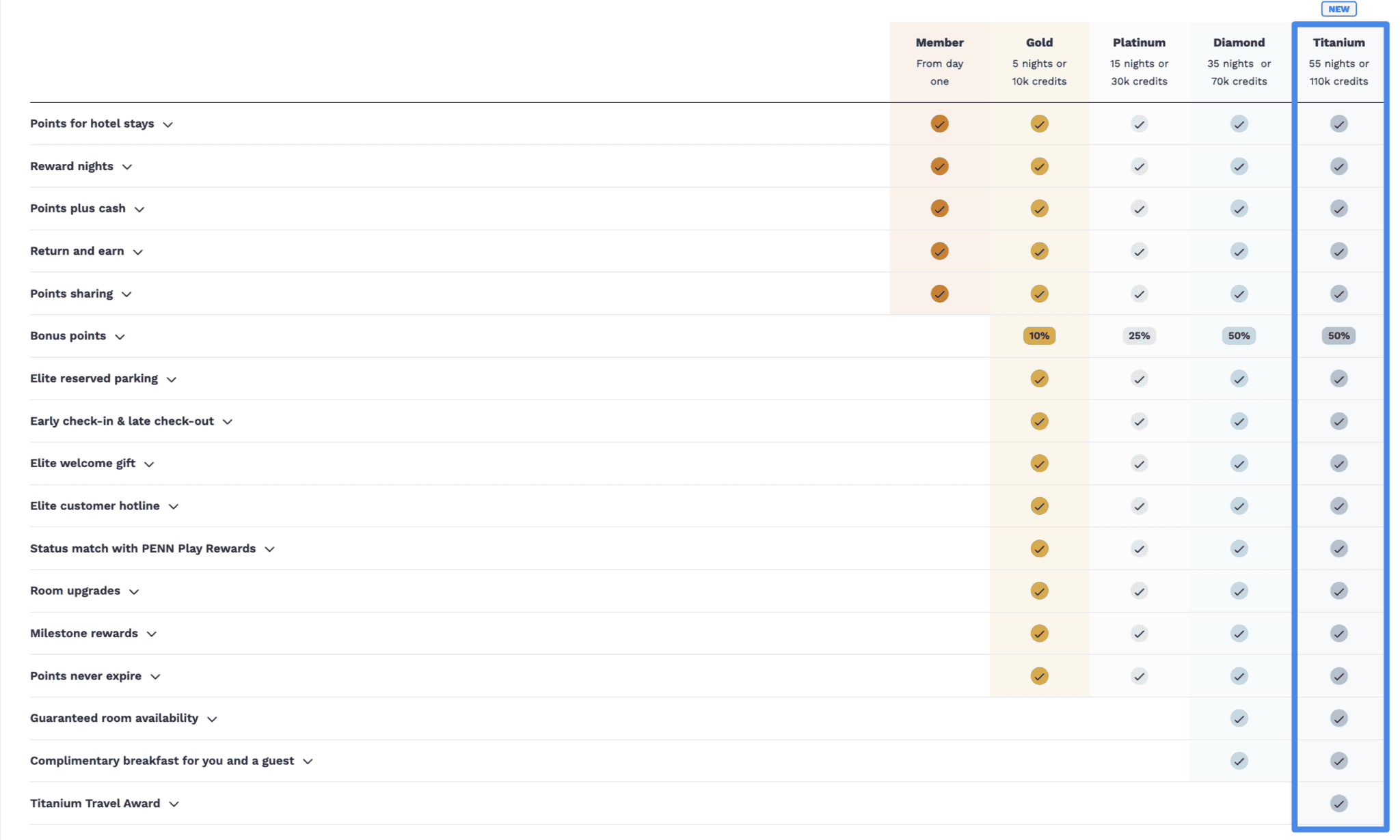 Choice Privileges Titanium Elite: Unlocking Real Value 1 Choice Privileges Elite Benefits