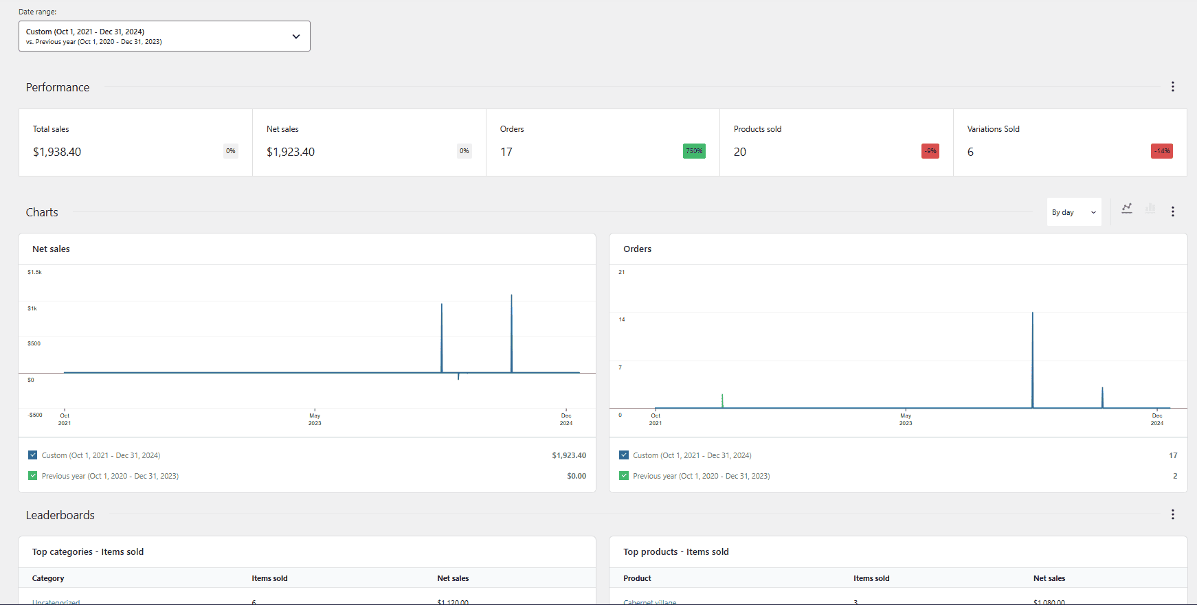 Analytics's overview reports page