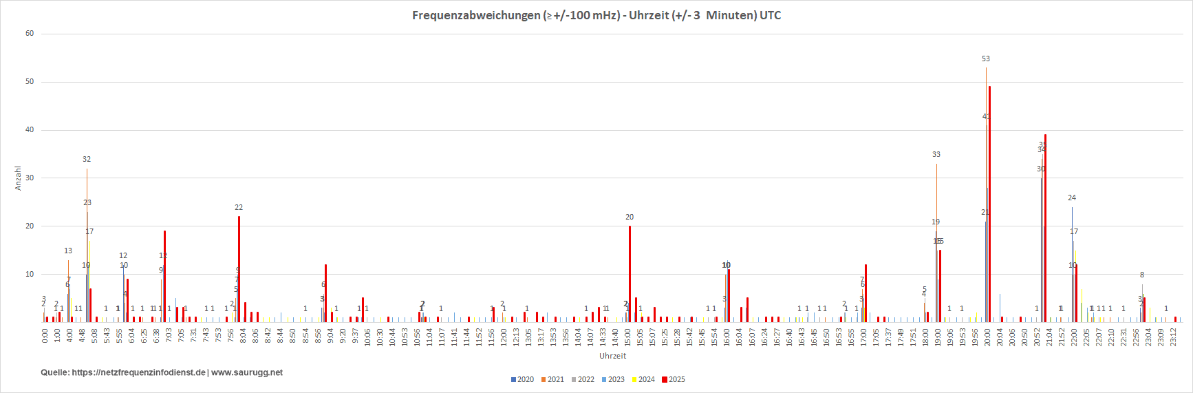 Frequenzabweichungen - Uhrzeit Frequenzabweichungen - Uhrzeit
