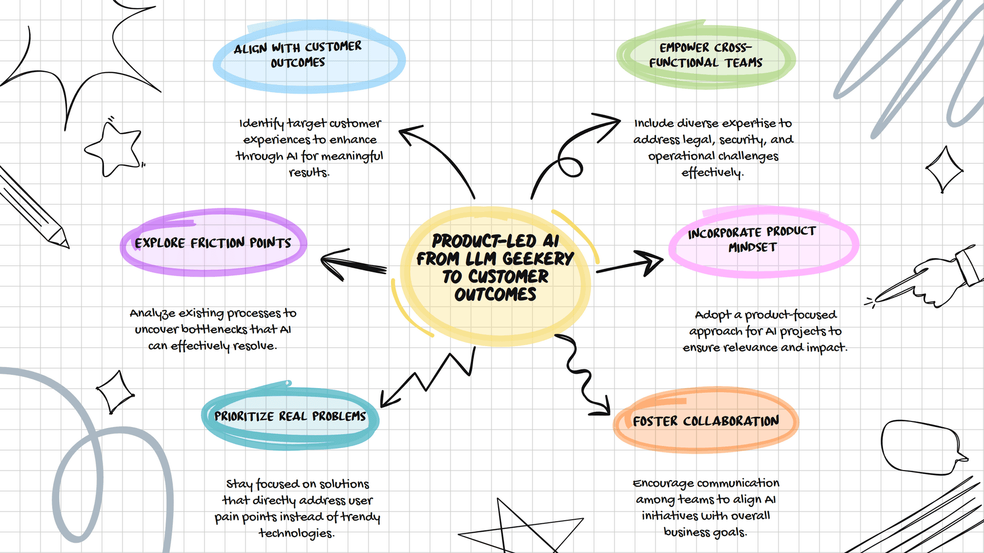 Product-Led AI: How to Turn LLM Geekery Into Customer Outcomes