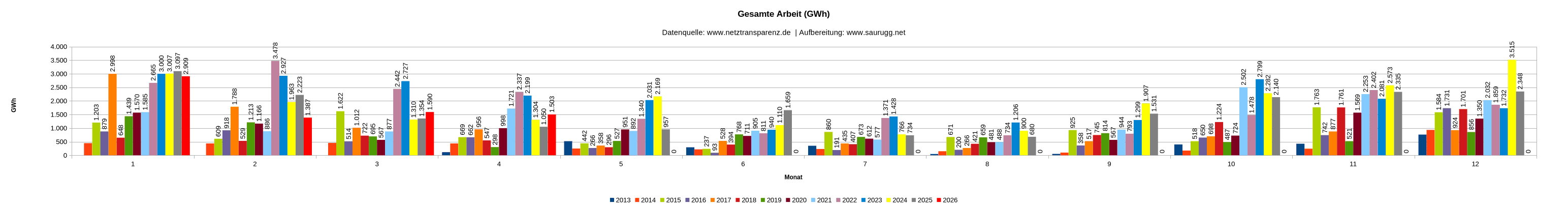 DEU-R-Gesamte Arbeit (GWh) Deu R Gesamte Arbeit (gwh)