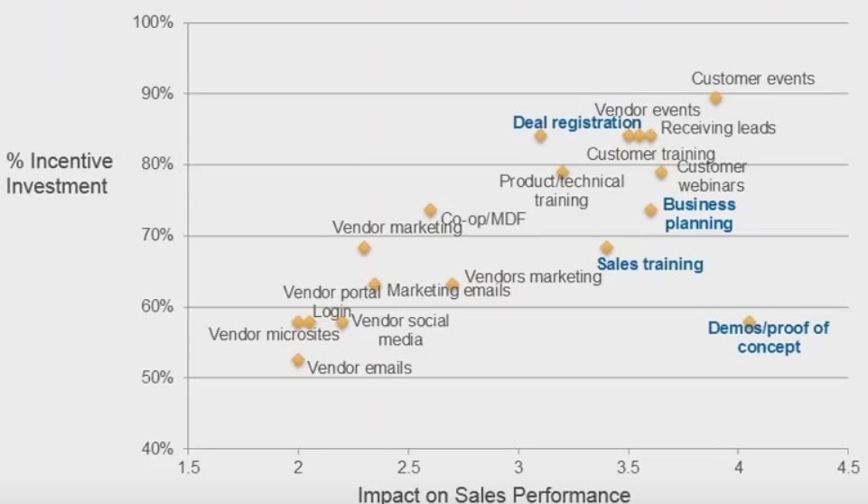 incentive investment-sales performance