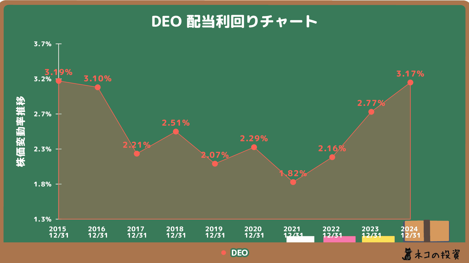 DEOの配当金利回りの推移