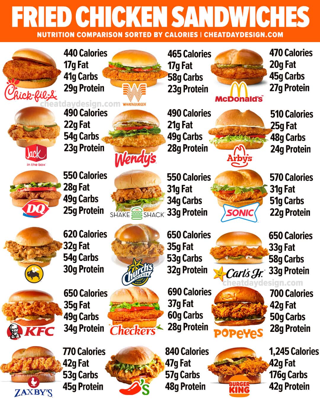 Fast food fried chicken sandwich comparison from 2022