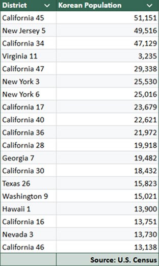 Table of Korean American voter districts by population, led by California’s 45th, based on U.S. Census data