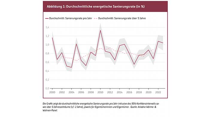 Liniendiagramm zeigt jährliche energetische Sanierungsrate von 2006 bis 2017 mit deutlichen Schwankungen und einem Spitzenwert um 2010, Durchschnittslinie ist ebenfalls dargestellt.