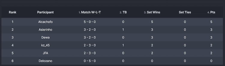El Conclave - Abril 2024 - Clasificación torneo Challonge