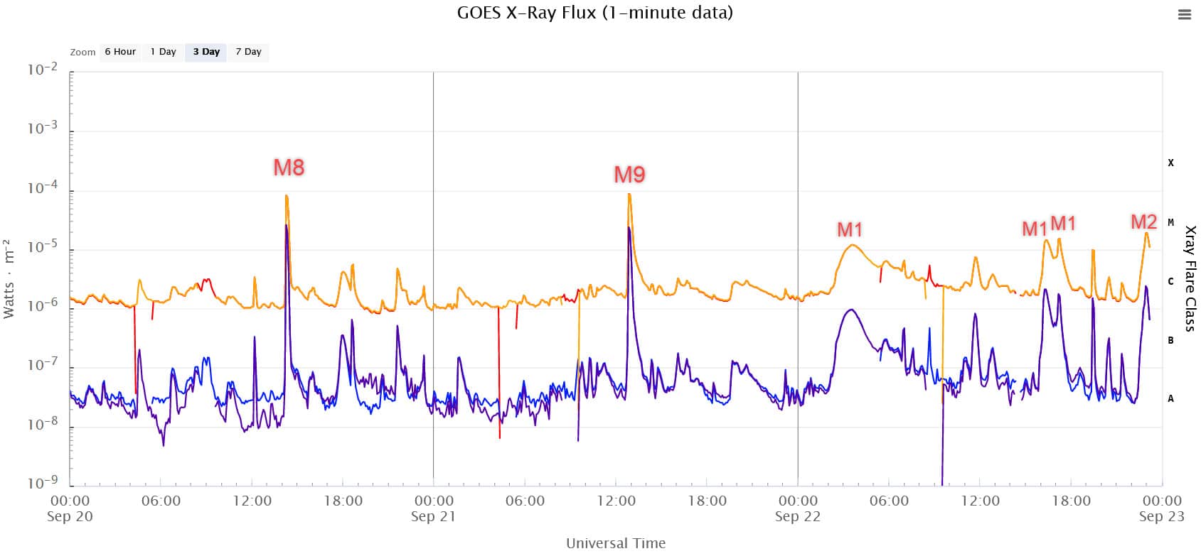 Vorwarnung: Mehrere Sonneneruptionen treffen die Erde 2