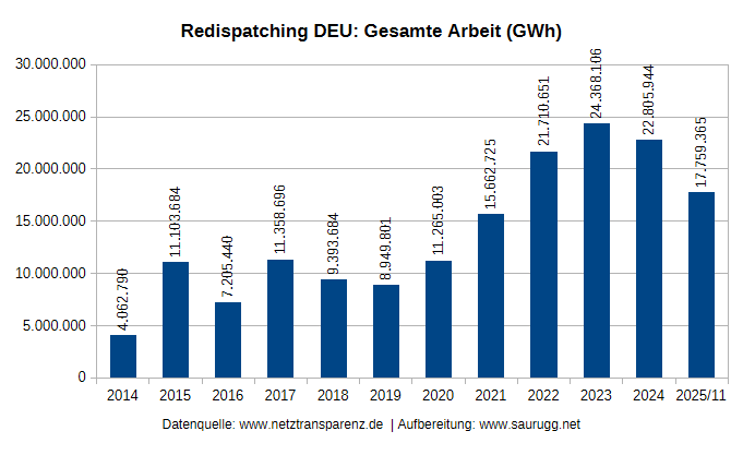 Redispatchmaßnahmen im deutschen in GWh Redispatchmaßnahmen Im Deutschen In Gwh