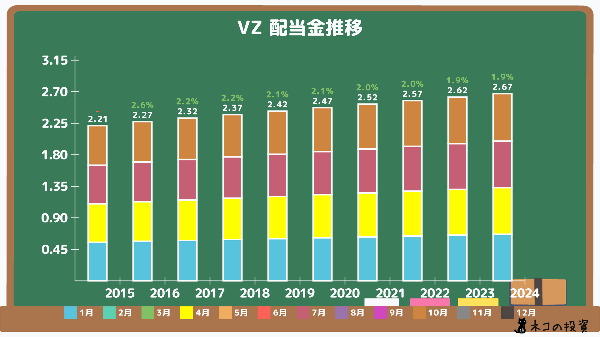 VZの過去の配当金と増配率