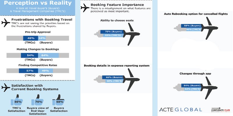 A data-driven infographic titled "Perception vs Reality," comparing travel buyer (Buyers) and Travel Management Companies (TMCs) perspectives. It highlights frustrations with booking travel, the importance of booking features, and satisfaction levels with current booking systems. Key insights include mismatched priorities on pre-trip approval, making changes to bookings, competitive rates, and features like auto-rebooking, seat selection, and expense reporting integration. The bottom section presents satisfaction metrics for TMCs, end-users, and buyers.