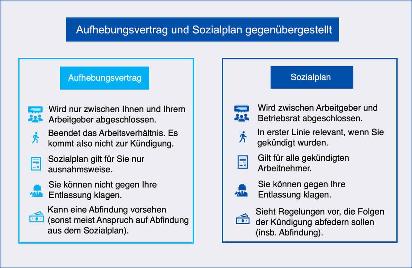 Aufhebungsvertrag und Sozialplan gegenübergestellt.