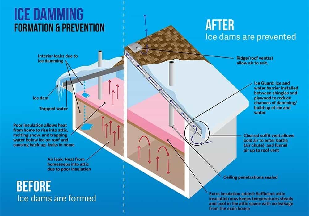 Ice Dam Removal - Oaks Roofing & Siding