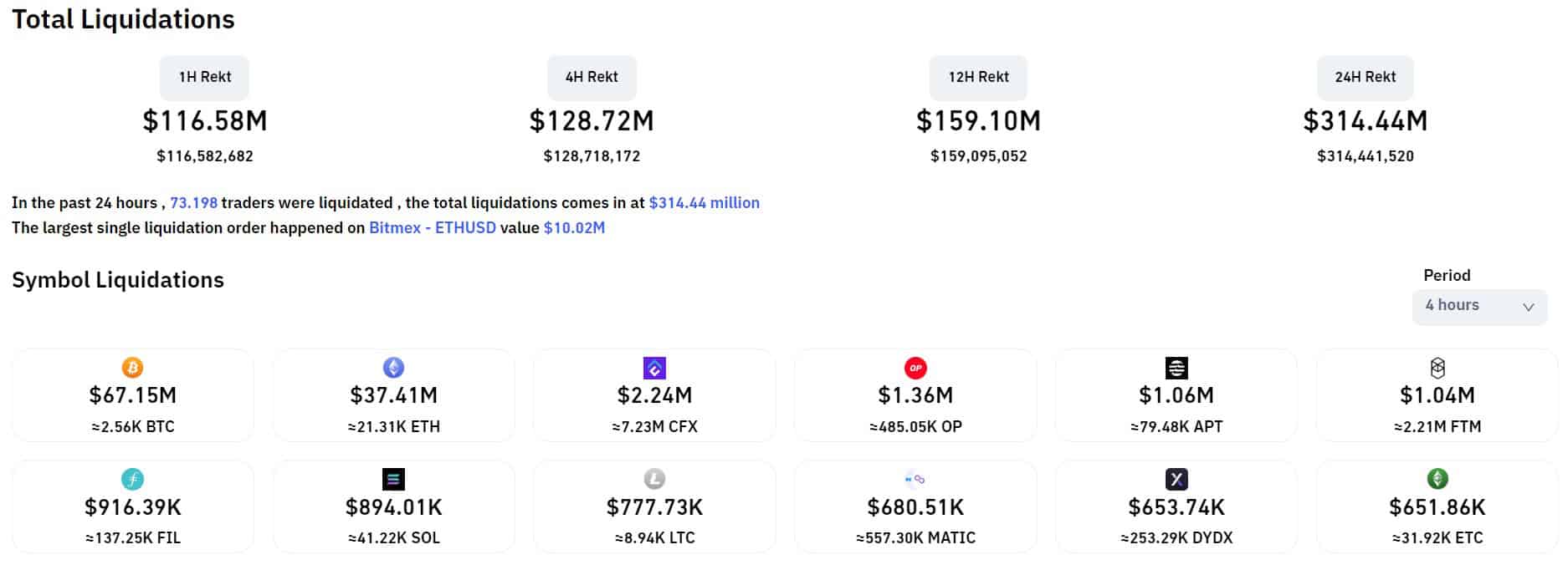 Bitcoin hits new 2023 substantial at $26,386, up 35% in four days 4 1678800204 135 Bitcoin hits new 2023 high at 26386 up 35 in