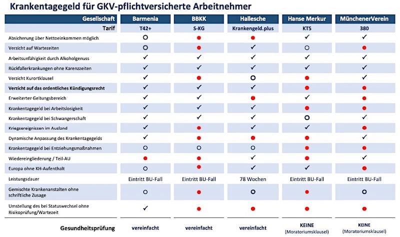 Krankentagegeldversicherung mit und ohne Gesundheitsprüfung - Vergleich