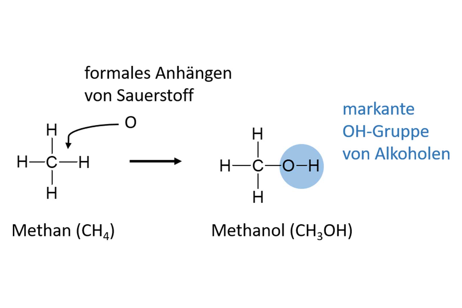 Was Sie schon immer über Alkohol wissen wollten… – Teil 1 2 02 Methan zu Methanol WEB AUF 3 2 1620x1080 1