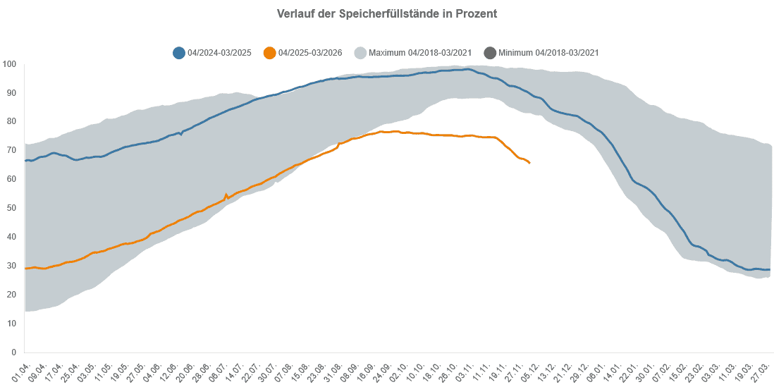 251205 - Gasspeicherfüllstand DEU 251205 Gasspeicherfüllstand DEU