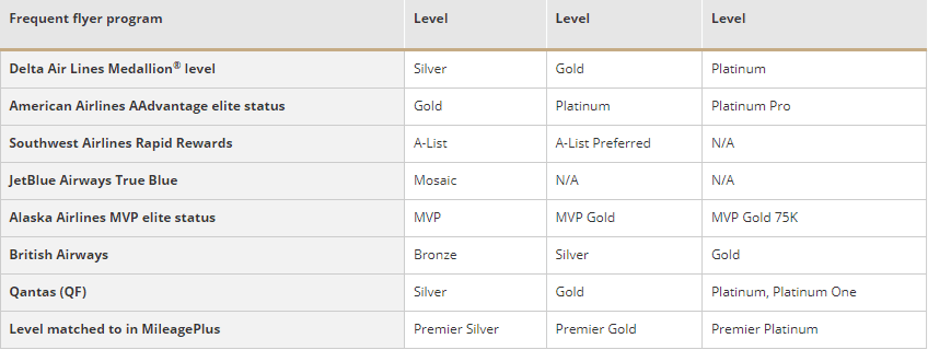 Airline Status Matches: Maximizing Traveler Benefits and Timing Strategies 3 image 17