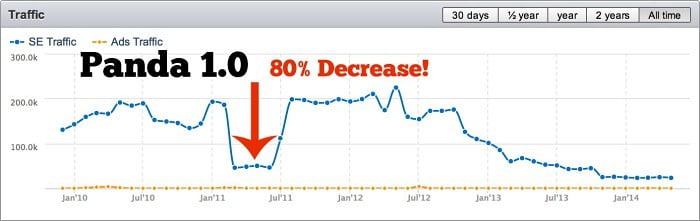 saber cuando google panda atacando