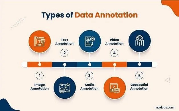 Infographic illustrating five primary types of data annotation: (1) Image Annotation, (2) Text Annotation, (3) Audio Annotation, (4) Video Annotation, and (5) Geospatial Annotation, organized linearly with numbered icons.
