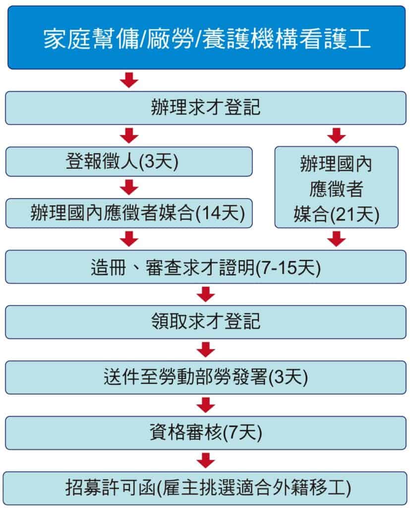 機構看護 外籍機構看護工申請流程